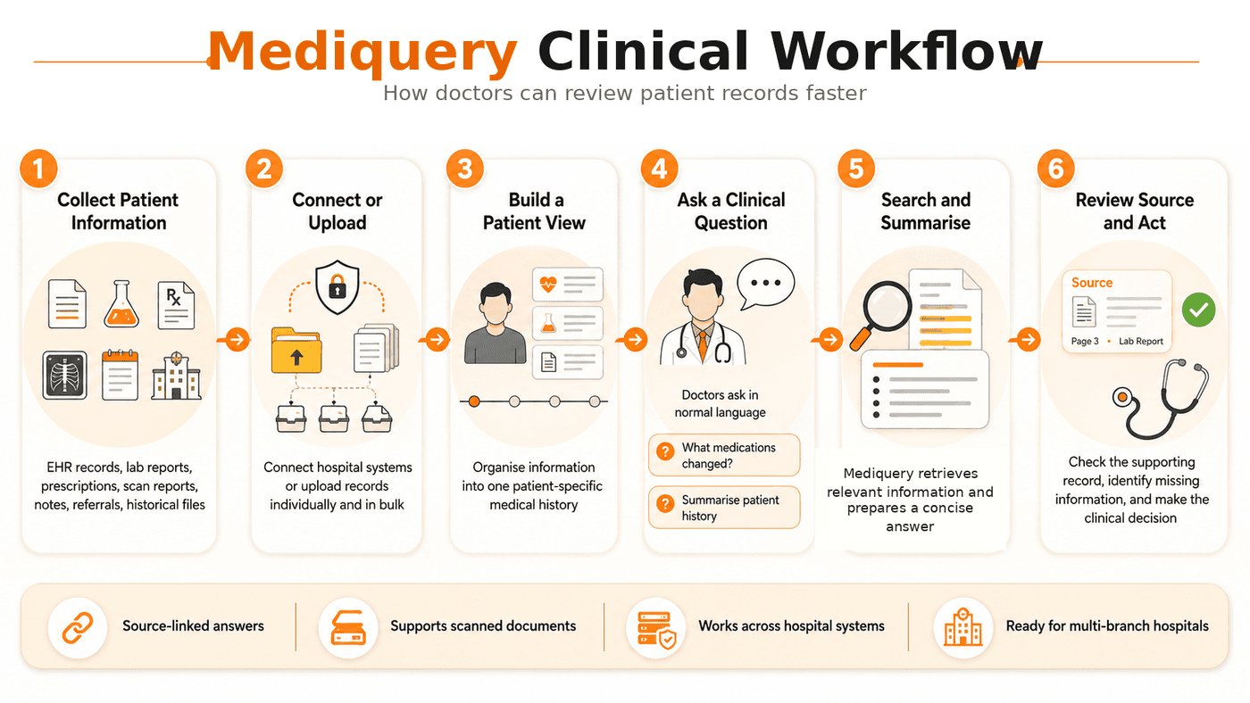 How Do Doctors Find Critical Patient Information Across EHRs?